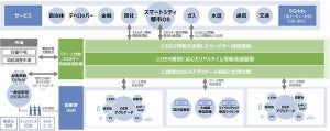 NTTデータ、IT活用した分散型エネルギーの情報流通基盤を構築