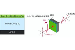 理研など、二次元ディラック電子の量子異常を実証することに成功