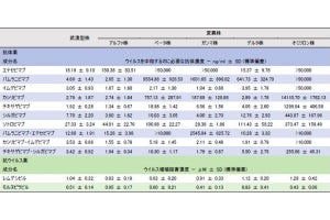 東大、新型コロナ オミクロン株に対する治療薬の効果の調査結果を発表