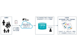 TIS、不動産事業者向けに「ロケーションデータ分析販売サービス」