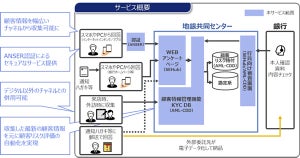 NTTデータ、地域金融機関のマネロン対策を効率化する新サービス