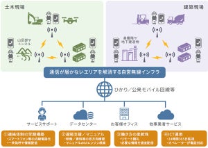 NTT-AT×日建リース工業、ICTによる建設現場の生産性向上に向け連携