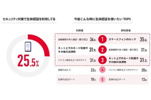 日立、生体認証に関する意識調査を発表 - 利用者は安全性を重視