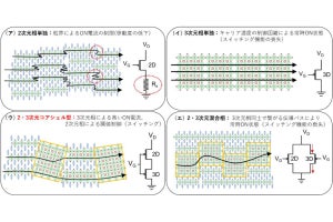 東工大、IGZO-TFTとの組みわせでCMOSとして機能する高性能pチャンネルTFTを開発