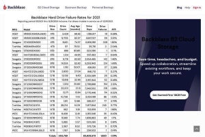 故障率が最も低かったハードディスク、どのメーカーの6TBモデル？