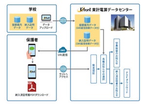 東計電算、教育機関向けに「web明細照会サービス」のパッケージ