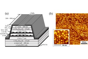 高密度量子ドットによる低内部損失・高利得な量子ドットレーザー、電通大が開発