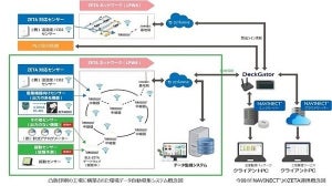 凸版、製造支援DXソリューションにLPWAのZETA規格との標準連携機能