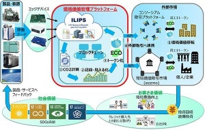 IHI、CO2排出/削減量を管理・環境価値化するデジタルプラットフォーム