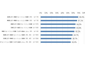 IDC、国内企業の「Branch of One」取り組みに関する調査- 5Gの利用拡大傾向