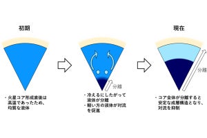 東大、火星コアの成分調査から磁場の形成と消失のメカニズムを解明