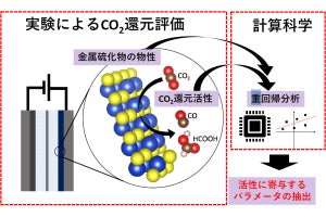 金属硫化物を用いた二酸化炭素還元電極触媒の新規設計指針、東工大などが発表