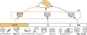 東大×KDDI、Beyond 5G/6G時代の人材育成目指す「未来スマート社会研究」