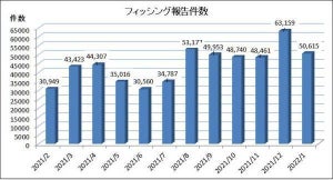 2022年1月のフィッシング報告件数、前月から12,544件減少の50,615件