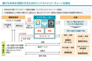 東北大と三井住友、技術や資金を提供するインテグレーター事業で協業