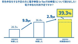 個人事業主の約4割「e-Taxを利用したい」、その理由の第1位とは - 弥生