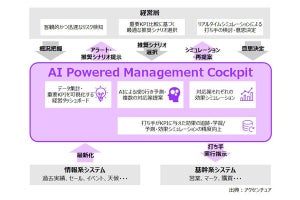 アクセンチュア、AIによる経営判断支援ソリューションを本格展開