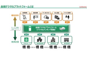 りそな、IBM、NTTデータが金融デジタルプラットフォーム提供の新会社を設立