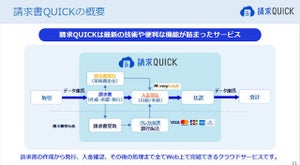 SBI-BS、入金消込、クレジット決済対応の請求書発行システム「請求QUICK」