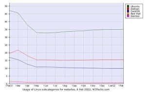 Webサイト向け2月Linuxシェア、Ubuntuが増加