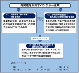 中小機構、VCやCVC対象の「ベンチャーリブート支援事業」を開始