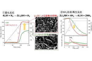 広島大、水素化リチウムを用いた擬触媒プロセスによる常圧アンモニア合成法を開発