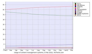 2月Webサイト向けCMSシェア、WordPressが増加