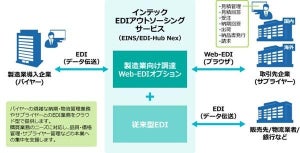 インテック、「EDIアウトソーシングサービス」に製造業向けオプション追加