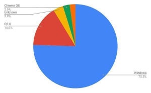 1月デスクトップOSシェア、Windowsが増加
