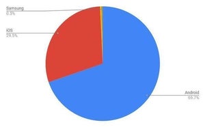 1月モバイルOSシェア、iPhoneが増加