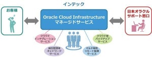 インテック、OCIの契約から運用までを専門技術者がサポートするサービス