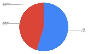 1月タブレットOSシェア、iPadが減少