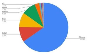 1月デスクトップブラウザシェア、Microsoft Edgeが増加