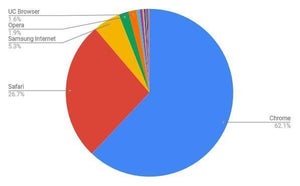 1月モバイルブラウザシェア、Safari増加続く