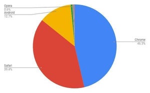 1月タブレットブラウザシェア、Chromeが増加傾向