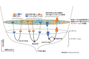 東大、インフレーション理論の起源を同定する新たな手がかりを理論的に提示