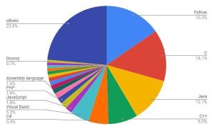 2月TIOBEプログラミング言語ランキング、Python・C・Java増加