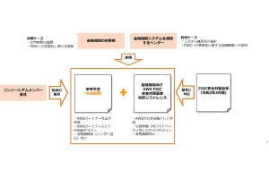 「AWS FISC安全対策基準対応リファレンス」参考文書‐10社共同で無償提供