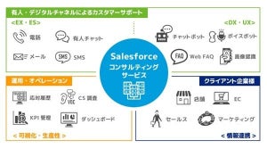 KDDIエボルバ、Salesforceのクラウド導入と運用を支援するコンサルサービス