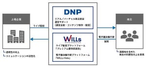 DNP、遠隔地から出席可能なバーチャル株主総会の運営サポートを開始