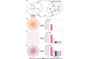 東大、カラードノイズによってイジングマシンの性能が向上することを確認