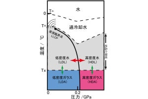 NIMS、低温の水には2種類あることを示す実験的証拠を観測することに成功