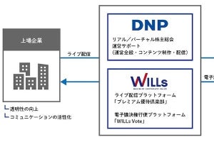 DNPら3社、「参加型」および「出席型」のバーチャル株主総会をサポート