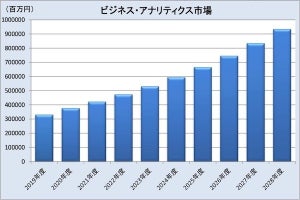 国内ビジネス・アナリティクス市場は2028年度まで年平均成長率12%増で拡大