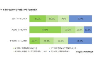 企業のデジタル化の推進を考えているのは63.1%、課題はスキル格差- MMD調査