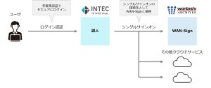 電子契約サービス「WAN-Sign」とインテックのID認証サービスが連携開始