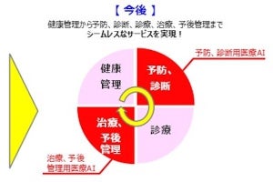 ドコモ、AI活用の医療サービスに向け第二種医療機器製造販売業の許可を取得