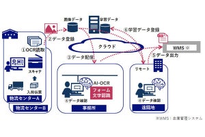 スズケンとNEC、物流拠点の入荷伝票入力と棚卸作業を自動化する実証実験