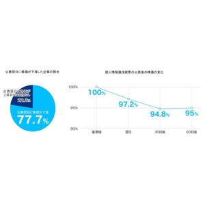 「個人情報漏洩被害公表と株価の変化に関する調査レポート」を発表 - サイバーセキュリティクラウド