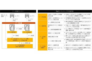 PwC、組織を超えたデータ利活用を支援する新ソリューション